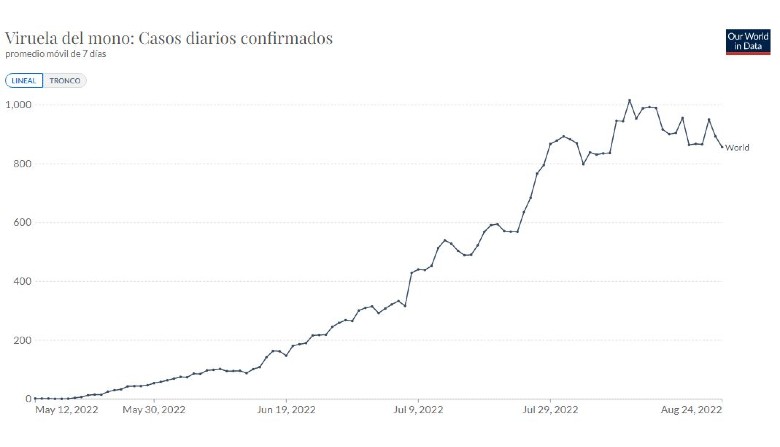 WHO sees “signs” that monkeypox outbreaks are “easing” in Europe