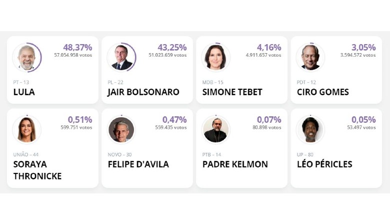 Lula y Bolsonaro van a segunda vuelta y deciden los electores de otros dos  candidatos - Grupo R Multimedio