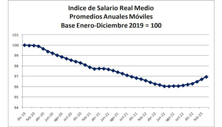 Instituto Cuesta Duarte Evolución Salarial Dependerá De Varios