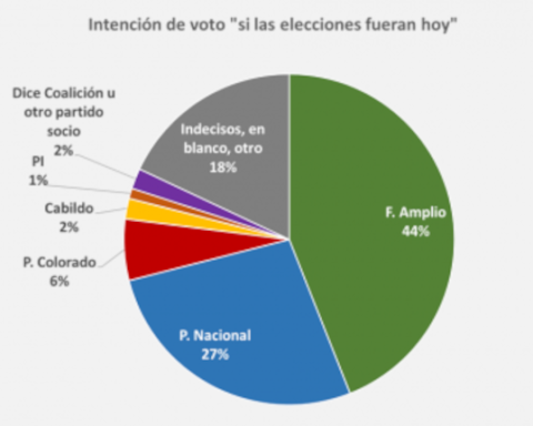 La encuesta de cifra cerró el pasado domingo.