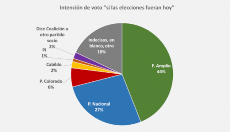 La encuesta de cifra cerró el pasado domingo.