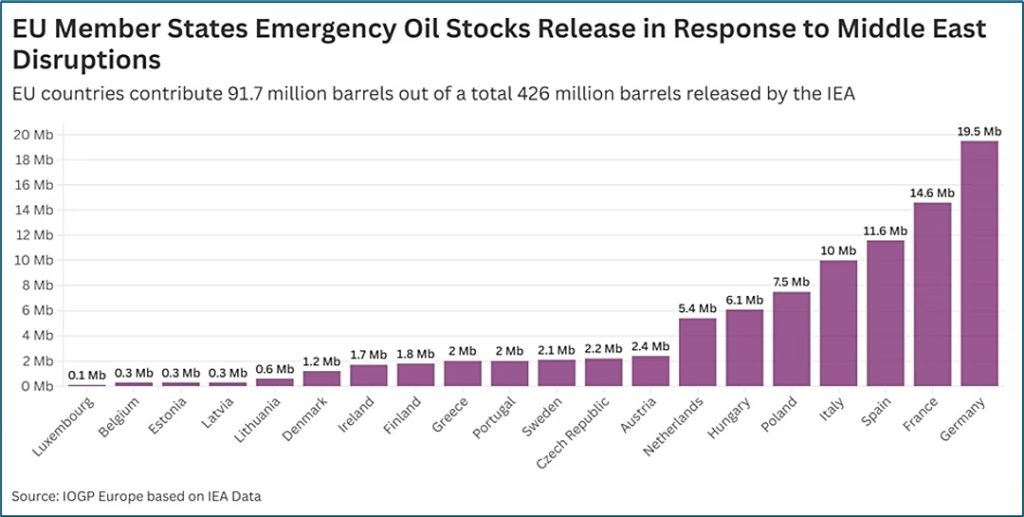Reservas de petróleo de emergencia de los Estados miembros de la UE en respuesta a las perturbaciones en Oriente Medio